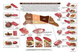 Adding Value To The Beef Carcass Getting To Know The Value