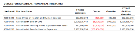 The State Budget For Fy 2018 Including Veto Overrides