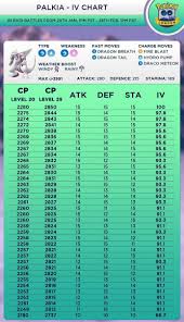 Palkia Iv Cp Chart And Best Counters Pokemongo Rt