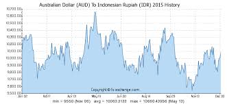 Australian Dollar Aud To Indonesian Rupiah Idr History