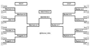 mini roundtable picking the entire nba playoffs brew hoop