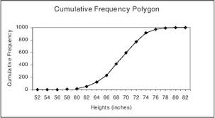 Cumulative Frequency Polygon Sage Research Methods