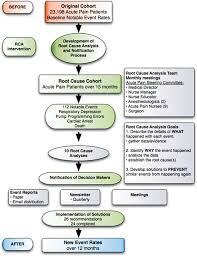 15 Flow Chart Rca