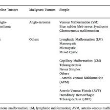 PDF) Interdisciplinary Management of Head and Neck Vascular Anomalies:  Clinical Presentation, Diagnostic Findings and Minimalinvasive Therapies