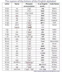 A mischievously misleading ambiguous phonetic alphabet using english homophones, heteronyms and personal names. Pin By Tanu Yadav On Compound Letters In English English Alphabet Pronunciation English Alphabet English Phonics