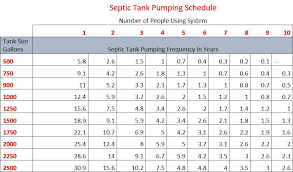 How often do septic tanks typically need to be pumped? Jackey Lackey Septic Service Pumping Schedule