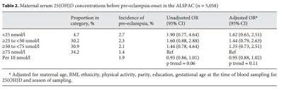 preeclampsia rate cut in half by high level of vitamin d