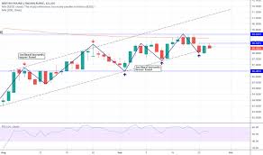 Gbp Inr Chart Pound To Rupee Rate Tradingview