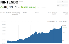 Stock Nintendo Stock Price Today Markets Insider
