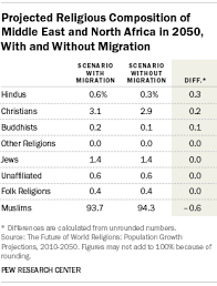 Projected Religious Population Changes In The Middle East