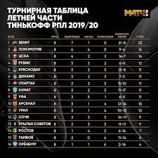 Рпл состоит из 18 команд. Letnyaya Tablica Rpl Bezuprechnyj Zenit Proval Rostova I Nevnyatnyj Spartak