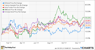 The Best Gold Stocks Of 2017 The Motley Fool