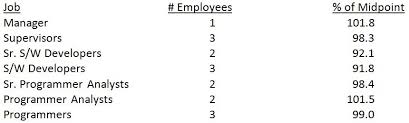 fair and equitable compensation the foundation for hr