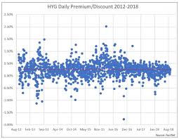 Confusing World Of Etf Premiums Discounts Etf Com