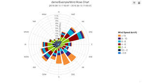 Wind Rose Eagle Io Documentation