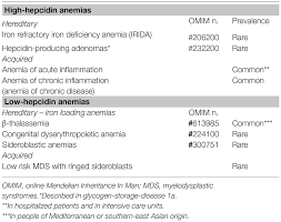 Frontiers Hepcidin And Anemia A Tight Relationship Physiology