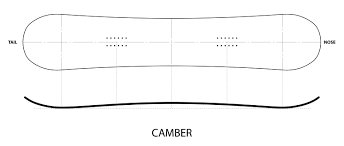 Résultat de recherche d'images pour "cambre snowboard"
