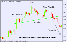 Head And Shoulders Pattern 7 Things You Need To Know