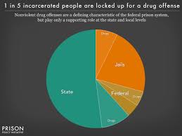 What Is Mass Incarceration 4 Charts Break Down 2 Million