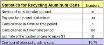 Is Recycling Aluminum Cans Worth Doing Anymore Welcome To Money Reasons