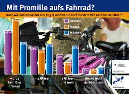 Mit Promille Aufs Fahrrad Nach Wie Vielen Glasern Bier 0 3 L Wurden Sie Noch Presseportal