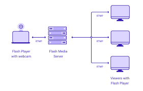 Real time messaging protocol (rtmp) is a proprietary protocol developed by macromedia (now adobe) and supported by the adobe flash plugin. How Rtmp Facilitates Live Streaming Voximplant Com