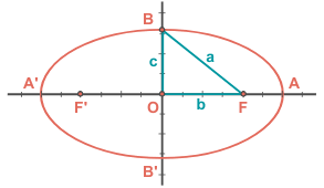 Clip to your waist, foci gets you to know every focus, distraction, stress, fatigue during work and study, and helps you cut short distractions, with gentle vibration. Equation Of The Ellipse With Foci On The Axis Ox