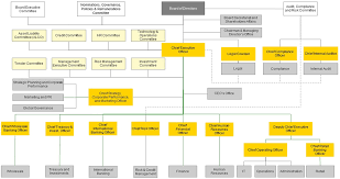 Doha Banks Organizational Structure Doha Bank Qatar