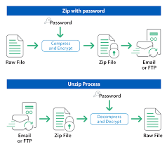 For extraction screen, to set output path, enter password, and other unzip options. Compress Your Data Using Zip Unzip Gzip And Gunzip Features