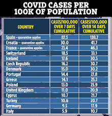 The number of confirmed cases is lower than the number. Holiday Boost As Portugal Comes Off Coronavirus Quarantine List But Croatia And Austria Are Put On
