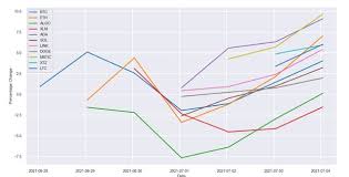 This is a cryptocurrency trading strategy that can be used to trade all the important cryptocurrencies. I Wrote An Algorithm To Buy Cryptocurrency Based On What Coins Reddit Talks About Positively And I Ve Been Running It For 3 Weeks Here Are The Results Cryptocurrency