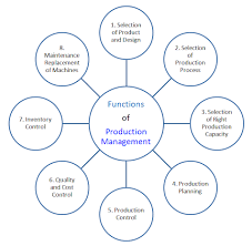 Functions Of Production Management - Components