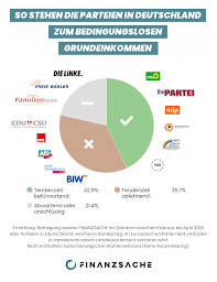 Wir fordern die europäische kommission auf, einen vorschlag für bedingungslose grundeinkommen in der gesamten eu zu machen. Umfrage So Stehen Die Parteien In Deutschland Zum Bedingungslosen Grundeinkommen Finanzsache