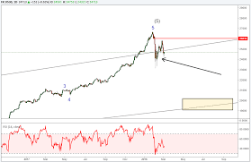 Elliott Wave Webinar Dow Jones Eurusd And Audusd At Risk