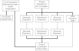 Project Management For Construction: Organizing For Project Management