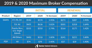 How much commission do insurance producers make? Medicare Commissions 2020 How Much Can You Make Senior Market Advisors