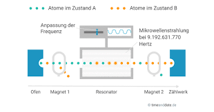 Focs 1, eine kontinuierliche atomuhr mit kaltem cäsiumbrunnen in der schweiz, wurde 2004 mit einer unsicherheit von einer. Was Ist Eine Atomuhr