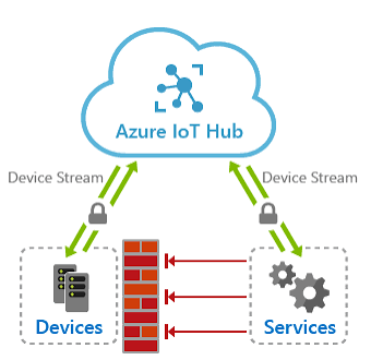 Azure IoT Operations: Empowering the Future of Connectivity and Automation / Blogs / Perficient