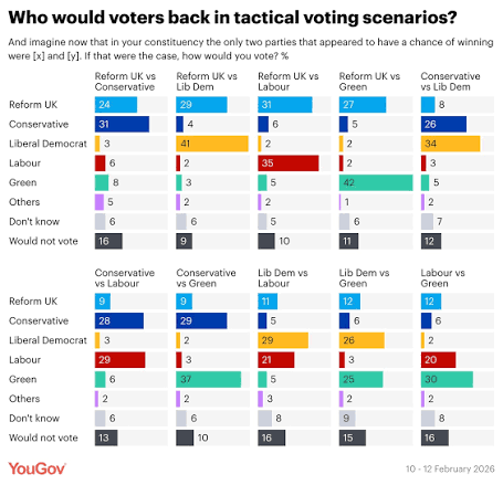 With tactical voting becoming ever more commonplace, who would voters back  when only two parties stand a chance of winning their seat? Con 31% vs Ref  24% Lab 35% vs Ref 31%