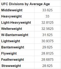 Check spelling or type a new query. How Old Are Ranked Ufc Fighters Here Are The Oldest Youngest Divisions Bloody Elbow