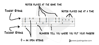 How To Read Tablature Guitar Tabs And Chords Learn Guitar Guitar Tabs