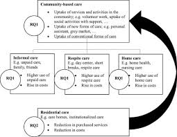 Check spelling or type a new query. The Impact Of Cash For Care Schemes On The Uptake Of Community Based And Residential Care A Systematic Review Sciencedirect