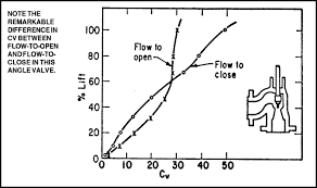 Controlling Flow With Ball Valves Industrial Controls