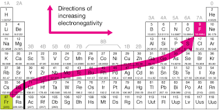 The first scale of electronegativity was developed by linus pauling and on his scale aluminium has a value of 1.61 on a scale running from from about 0.7 (an estimate for francium) to 2.20 (for hydrogen) to 3.98 (fluorine). Periodic Trends
