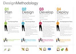 Week Three Design Process And Planning Design Thinking Tools Design Thinking Process Product Development Process
