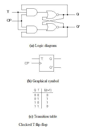 Flip Flops In Electronics T Flip Flop Sr Flip Flop Jk Flip