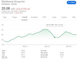 View today's stock price, news and analysis for workhorse group inc. Wkhs Stock News Workhorse Group Inc Looks Bullish Despite Trump S Coronavirus Weekly Close Critical