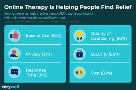 The therapists on their platform are licensed and experienced in providing couples therapy, whether that comes in. Online Therapy Best Programs Of 2021