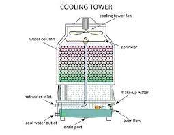 Cooling Towers For Dry Cleaners American Drycleaner In 2021 Cooling Tower Refrigeration And Air Conditioning Tower
