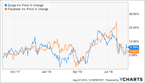 zynga the patient investors best friend zynga inc